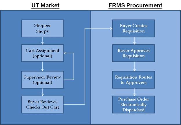 utmarketflow